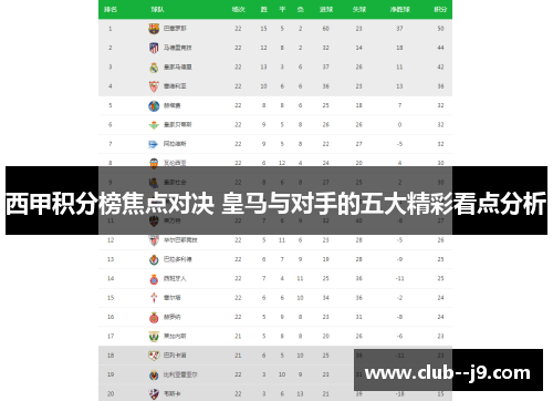 西甲积分榜焦点对决 皇马与对手的五大精彩看点分析 西甲积分榜焦点对决 皇马与对手的五大精彩看点分析