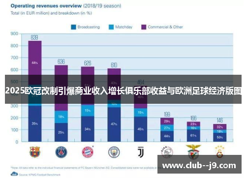 2025欧冠改制引爆商业收入增长俱乐部收益与欧洲足球经济版图 2025欧冠改制引爆商业收入增长俱乐部收益与欧洲足球经济版图